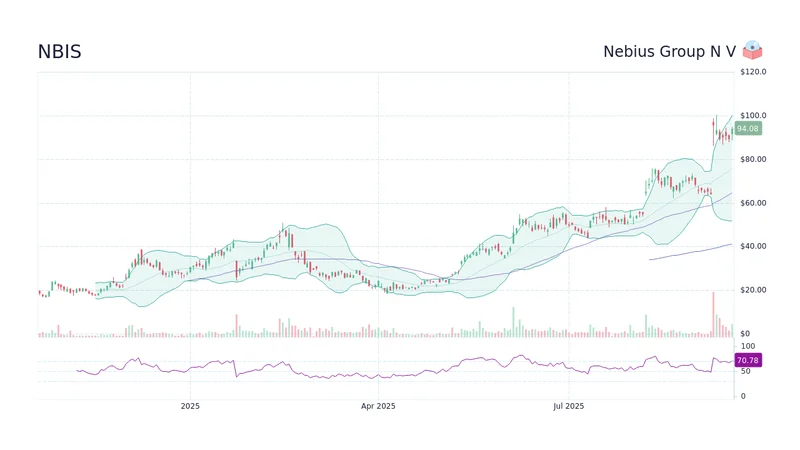 NBIS Stock: Analyzing the Price Action & Reddit's Narrative